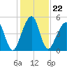 Kingsley Creek (RR bridge) tide chart for Wednesday, December 22, 2021