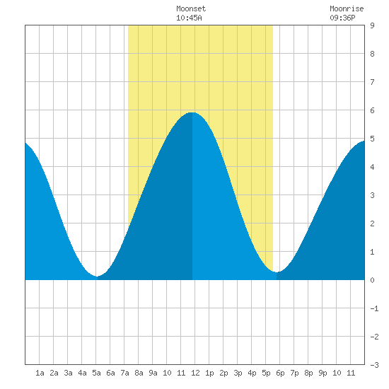 Kingsley Creek (RR bridge) tide chart for Thursday, December 23, 2021