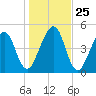 Kingsley Creek (RR bridge) tide chart for Saturday, December 25, 2021