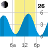 Kingsley Creek (RR bridge) tide chart for Sunday, December 26, 2021