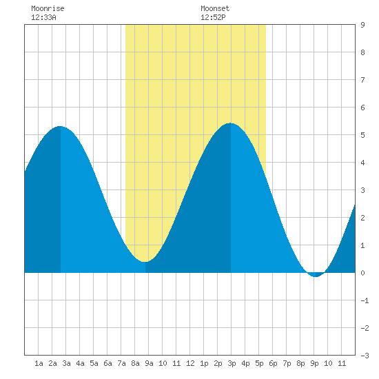 Kingsley Creek (RR bridge) tide chart for Monday, December 27, 2021