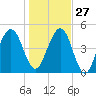 Kingsley Creek (RR bridge) tide chart for Monday, December 27, 2021