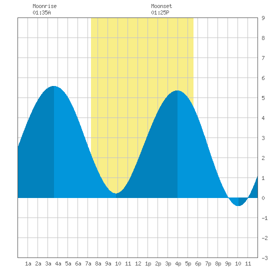 Kingsley Creek (RR bridge) tide chart for Tuesday, December 28, 2021