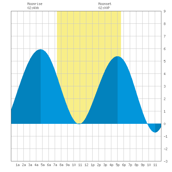 Kingsley Creek (RR bridge) tide chart for Wednesday, December 29, 2021