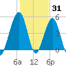 Kingsley Creek (RR bridge) tide chart for Friday, December 31, 2021