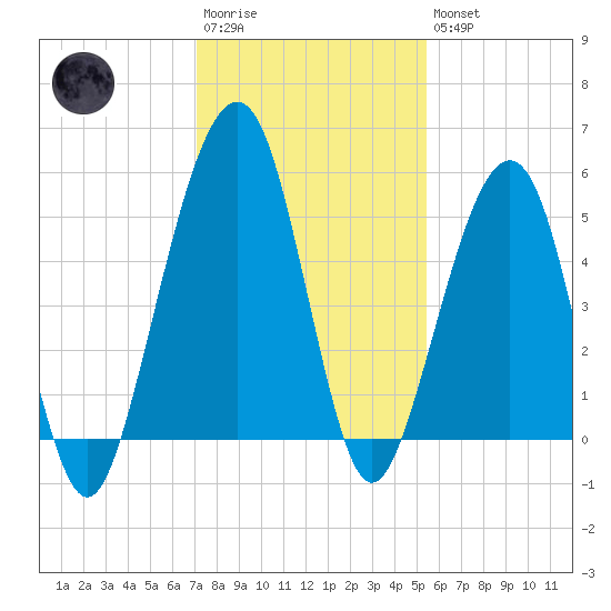 Kingsley Creek (RR bridge) tide chart for Saturday, December 4, 2021