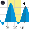 Kingsley Creek (RR bridge) tide chart for Saturday, December 4, 2021