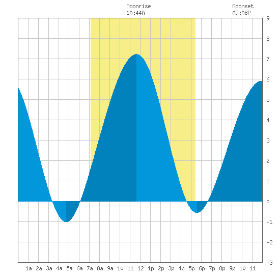 Kingsley Creek (RR bridge) tide chart for Tuesday, December 7, 2021