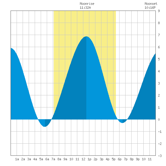 Kingsley Creek (RR bridge) tide chart for Wednesday, December 8, 2021