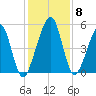 Kingsley Creek (RR bridge) tide chart for Wednesday, December 8, 2021