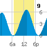 Kingsley Creek (RR bridge) tide chart for Thursday, December 9, 2021