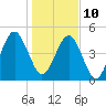 Kingsley Creek (RR bridge) tide chart for Monday, January 10, 2022