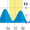 Kingsley Creek (RR bridge) tide chart for Tuesday, January 11, 2022