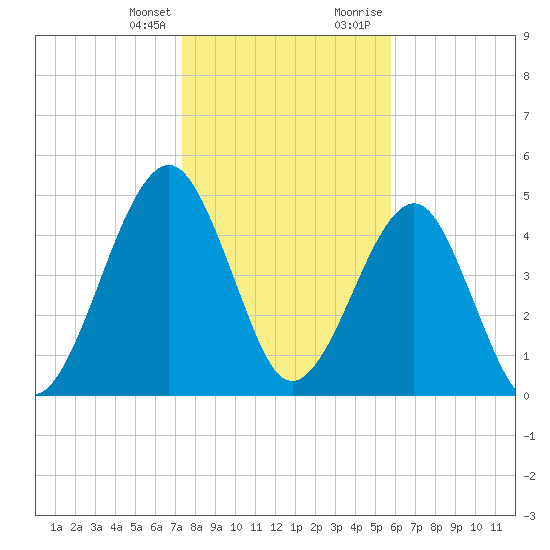 Kingsley Creek (RR bridge) tide chart for Friday, January 14, 2022