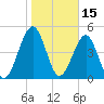 Kingsley Creek (RR bridge) tide chart for Saturday, January 15, 2022