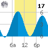 Kingsley Creek (RR bridge) tide chart for Monday, January 17, 2022