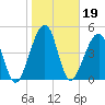 Kingsley Creek (RR bridge) tide chart for Wednesday, January 19, 2022