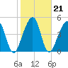 Kingsley Creek (RR bridge) tide chart for Friday, January 21, 2022