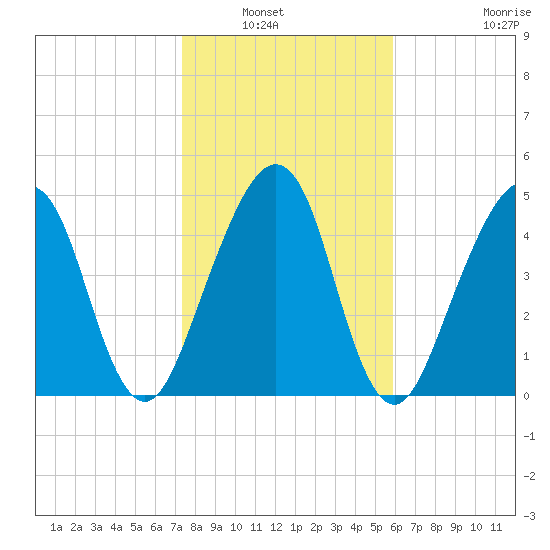 Kingsley Creek (RR bridge) tide chart for Saturday, January 22, 2022
