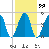 Kingsley Creek (RR bridge) tide chart for Saturday, January 22, 2022