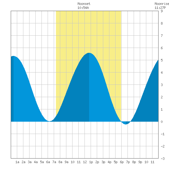 Kingsley Creek (RR bridge) tide chart for Sunday, January 23, 2022