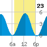 Kingsley Creek (RR bridge) tide chart for Sunday, January 23, 2022