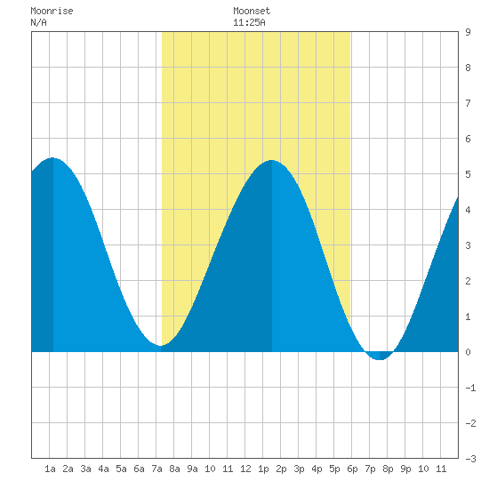 Kingsley Creek (RR bridge) tide chart for Monday, January 24, 2022