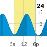 Kingsley Creek (RR bridge) tide chart for Monday, January 24, 2022