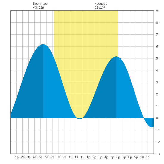 Kingsley Creek (RR bridge) tide chart for Friday, January 28, 2022