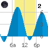 Kingsley Creek (RR bridge) tide chart for Sunday, January 2, 2022