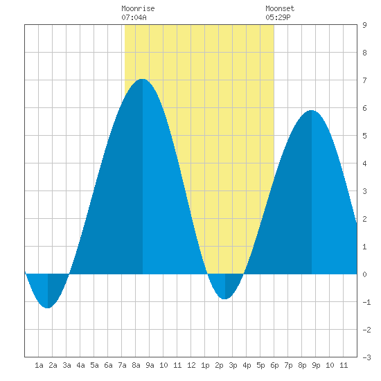 Kingsley Creek (RR bridge) tide chart for Monday, January 31, 2022