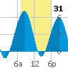 Kingsley Creek (RR bridge) tide chart for Monday, January 31, 2022