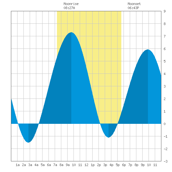 Kingsley Creek (RR bridge) tide chart for Monday, January 3, 2022