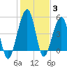 Kingsley Creek (RR bridge) tide chart for Monday, January 3, 2022