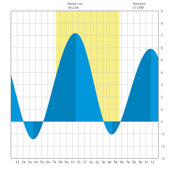 Kingsley Creek (RR bridge) tide chart for Tuesday, January 4, 2022