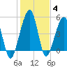 Kingsley Creek (RR bridge) tide chart for Tuesday, January 4, 2022
