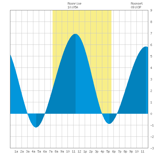 Kingsley Creek (RR bridge) tide chart for Wednesday, January 5, 2022