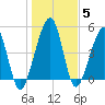 Kingsley Creek (RR bridge) tide chart for Wednesday, January 5, 2022