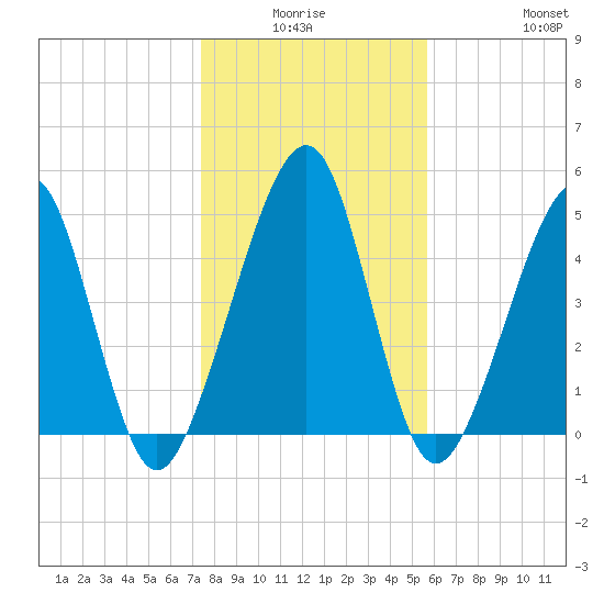 Kingsley Creek (RR bridge) tide chart for Thursday, January 6, 2022