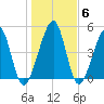Kingsley Creek (RR bridge) tide chart for Thursday, January 6, 2022