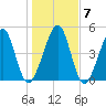 Kingsley Creek (RR bridge) tide chart for Friday, January 7, 2022