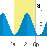 Kingsley Creek (RR bridge) tide chart for Saturday, January 8, 2022