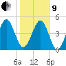 Kingsley Creek (RR bridge) tide chart for Sunday, January 9, 2022