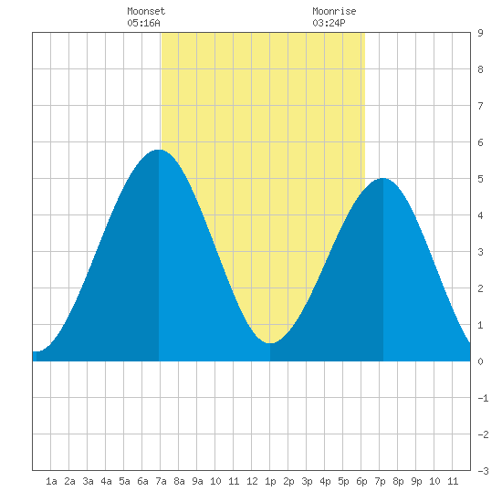 Kingsley Creek (RR bridge) tide chart for Sunday, February 13, 2022