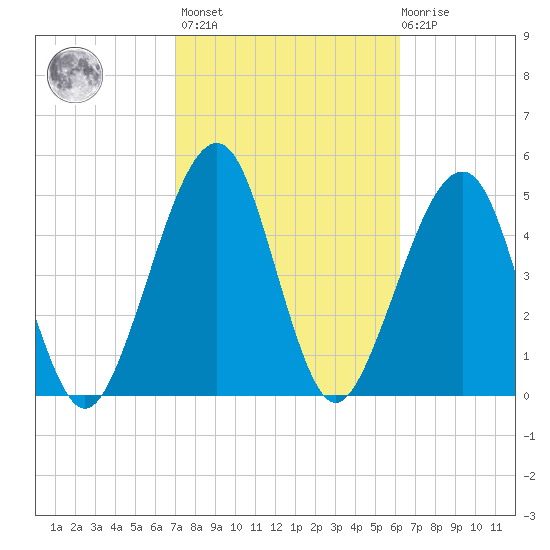 Kingsley Creek (RR bridge) tide chart for Wednesday, February 16, 2022