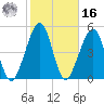 Kingsley Creek (RR bridge) tide chart for Wednesday, February 16, 2022