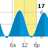Kingsley Creek (RR bridge) tide chart for Thursday, February 17, 2022