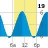 Kingsley Creek (RR bridge) tide chart for Saturday, February 19, 2022