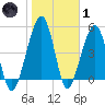 Kingsley Creek (RR bridge) tide chart for Tuesday, February 1, 2022