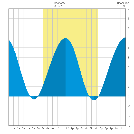 Kingsley Creek (RR bridge) tide chart for Sunday, February 20, 2022